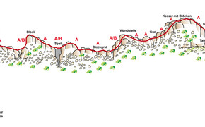 Topografie von dem Klettersteig Burg in der Silvretta Montafon