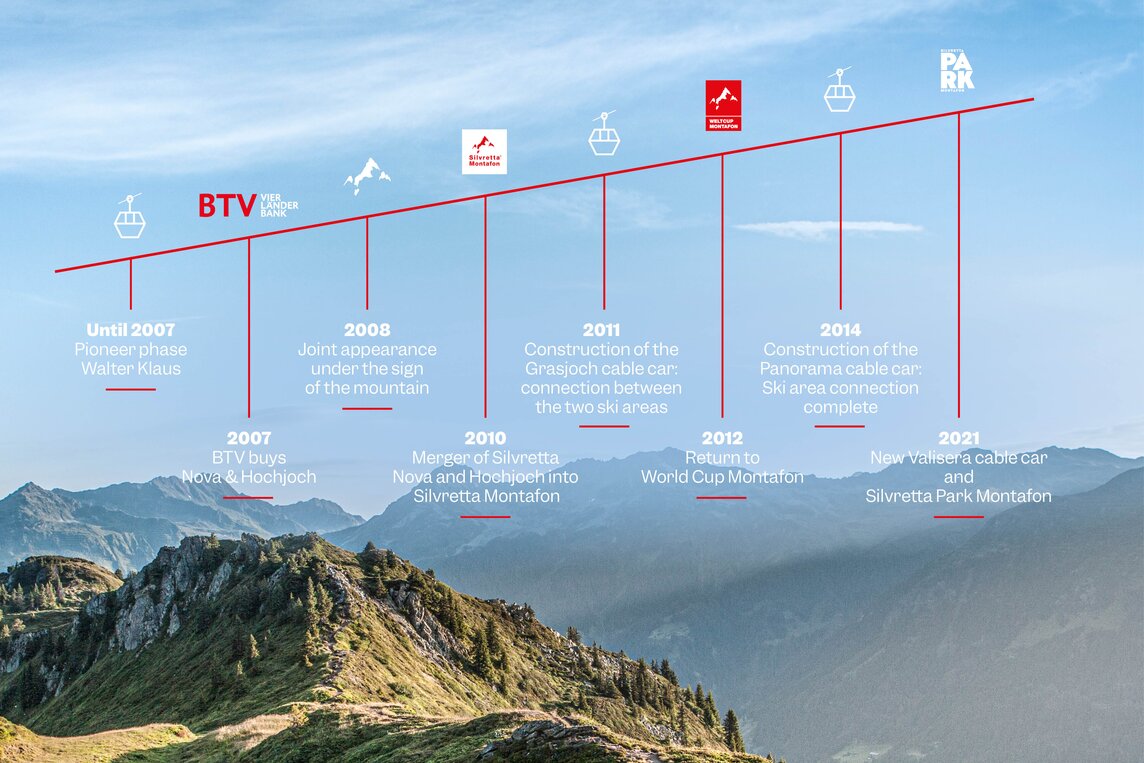 Illustration der Entwicklung der SIMO | © Silvretta Montafon 