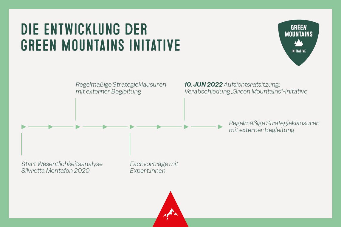 Der Zeitstrahl der Green Mountains Initiative in der Silvretta Montafon | © Silvretta Montafon 